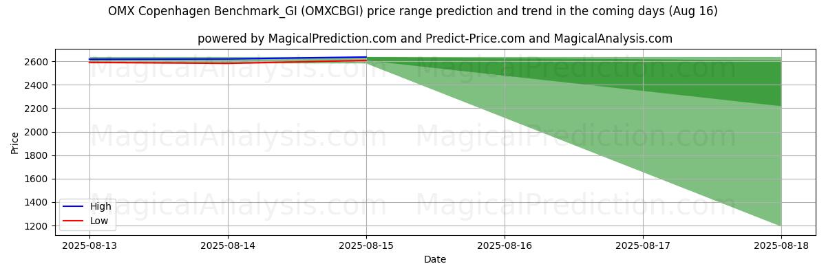 High and low price prediction by AI for OMX Copenhague Benchmark_GI (OMXCBGI) (16 Aug)