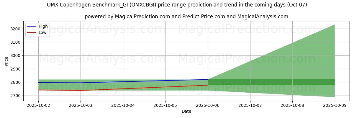 High and low price prediction by AI for OMX Copenhagen Benchmark_GI (OMXCBGI) (07 Oct)