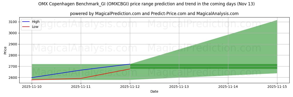 High and low price prediction by AI for OMX Kopenhagen Benchmark_GI (OMXCBGI) (13 Nov)