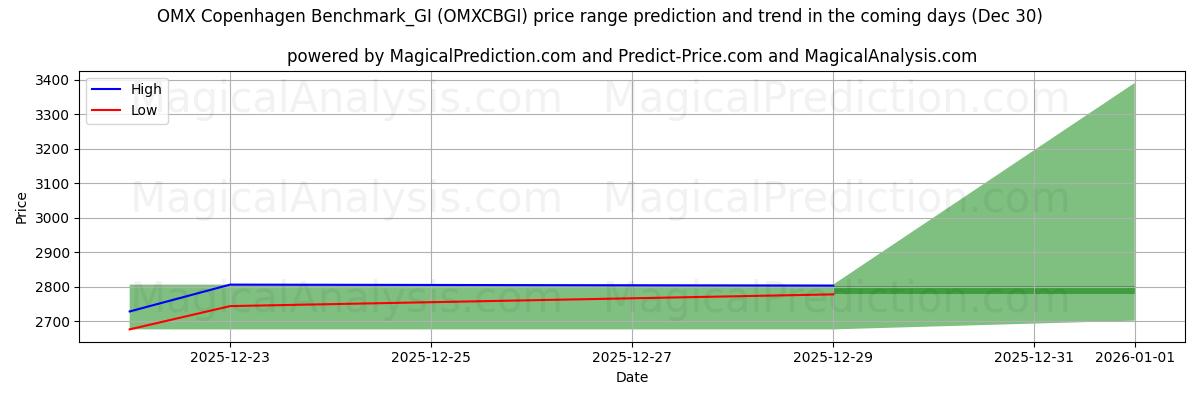 High and low price prediction by AI for OMX コペンハーゲン ベンチマーク_GI (OMXCBGI) (30 Dec)