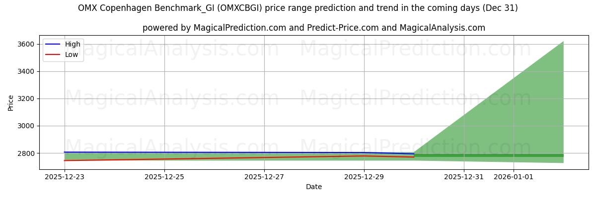 High and low price prediction by AI for OMX Копенгаген Benchmark_GI (OMXCBGI) (31 Dec)