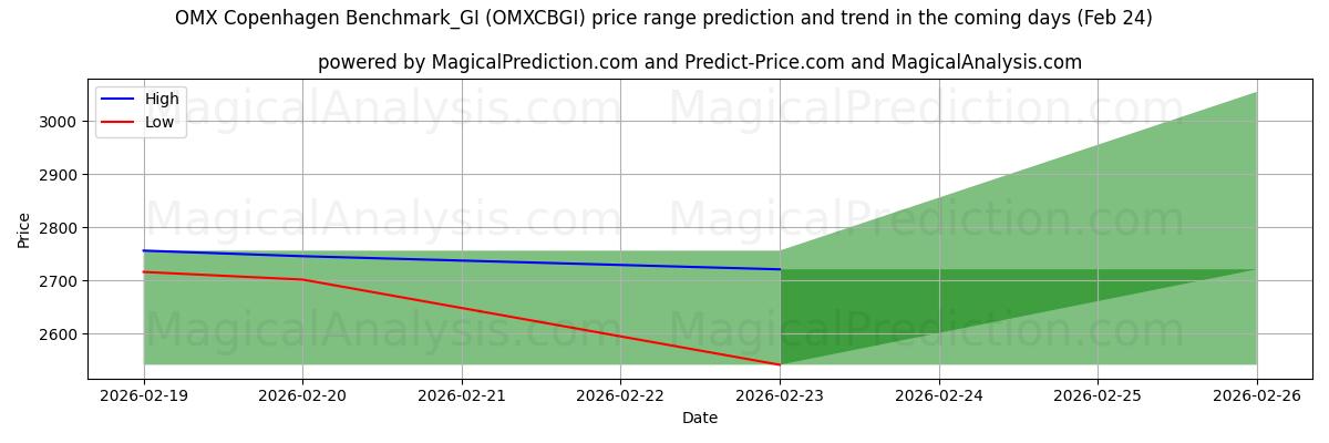 High and low price prediction by AI for OMX Copenhagen Benchmark_GI (OMXCBGI) (24 Feb)