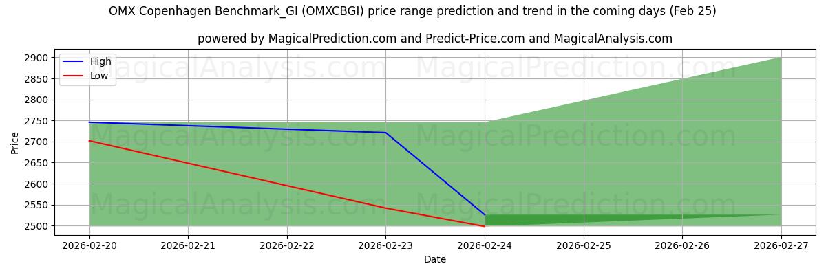 High and low price prediction by AI for OMX Copenhagen Benchmark_GI (OMXCBGI) (25 Feb)