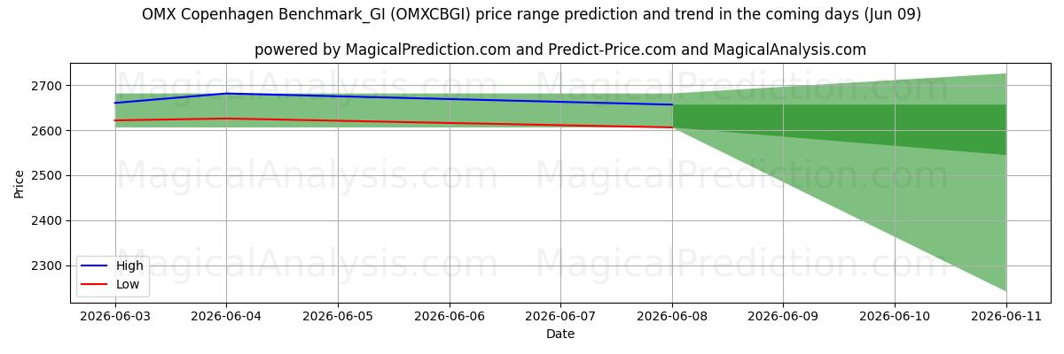High and low price prediction by AI for OMX コペンハーゲン ベンチマーク_GI (OMXCBGI) (05 Jun)
