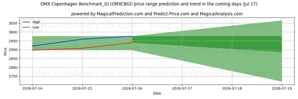 High and low price prediction by AI for Referência OMX Copenhague_GI (OMXCBGI) (17 Jul)