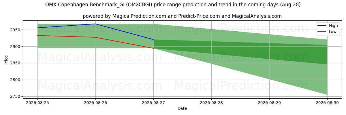 High and low price prediction by AI for Referência OMX Copenhague_GI (OMXCBGI) (28 Aug)