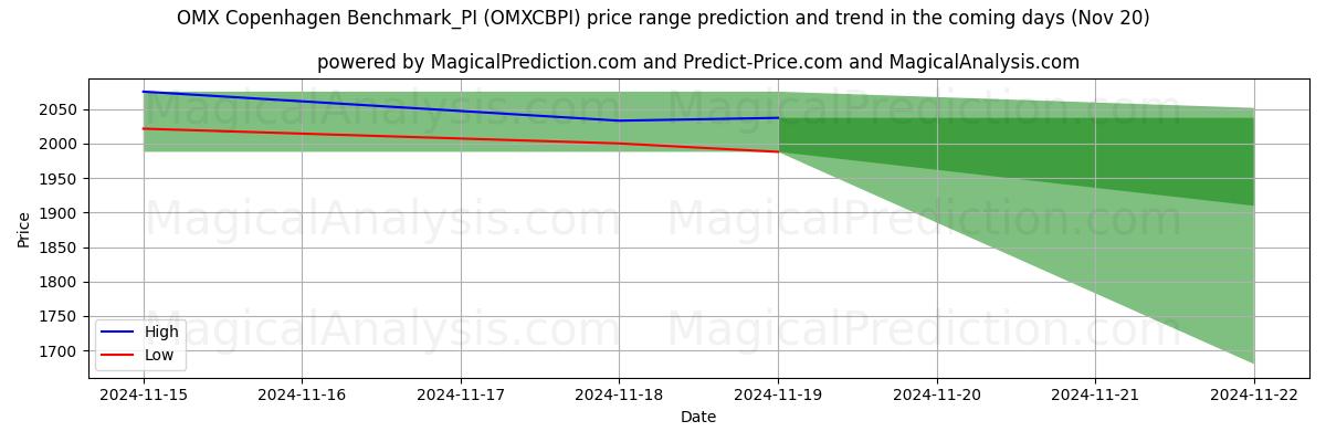 High and low price prediction by AI for OMX Copenhagen Benchmark_PI (OMXCBPI) (20 Nov)