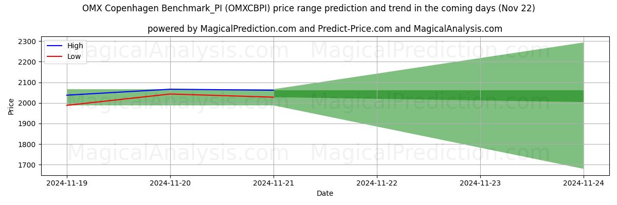 High and low price prediction by AI for OMX Kopenhag Benchmark_PI (OMXCBPI) (22 Nov)