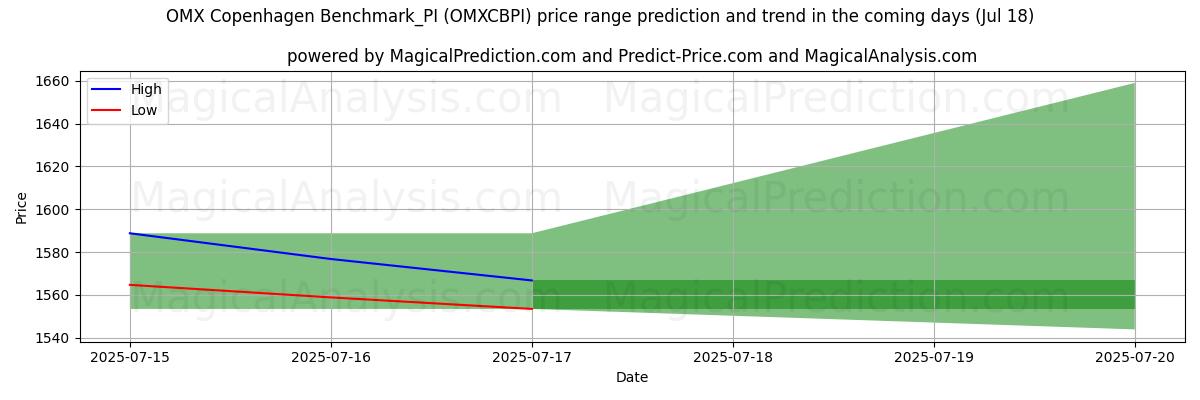 High and low price prediction by AI for OMX Copenhagen Benchmark_PI (OMXCBPI) (17 Jul)
