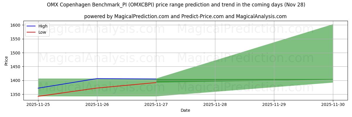 High and low price prediction by AI for OMX Copenhagen Benchmark_PI (OMXCBPI) (28 Nov)