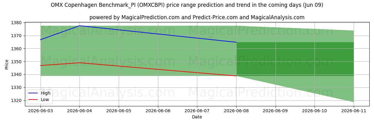 High and low price prediction by AI for OMX Kopenhag Benchmark_PI (OMXCBPI) (09 Jun)