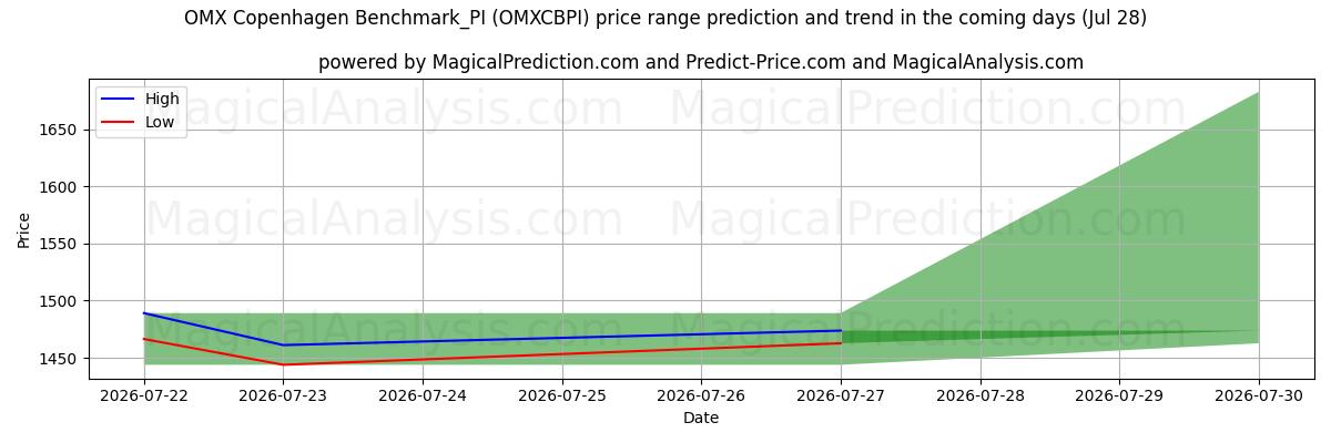 High and low price prediction by AI for OMX Copenhagen Benchmark_PI (OMXCBPI) (28 Jul)