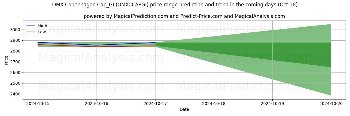 High and low price prediction by AI for OMX Копенгаген Cap_GI (OMXCCAPGI) (18 Oct)