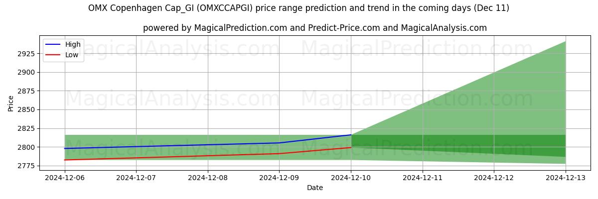 High and low price prediction by AI for OMX Copenhagen Cap_GI (OMXCCAPGI) (11 Dec)