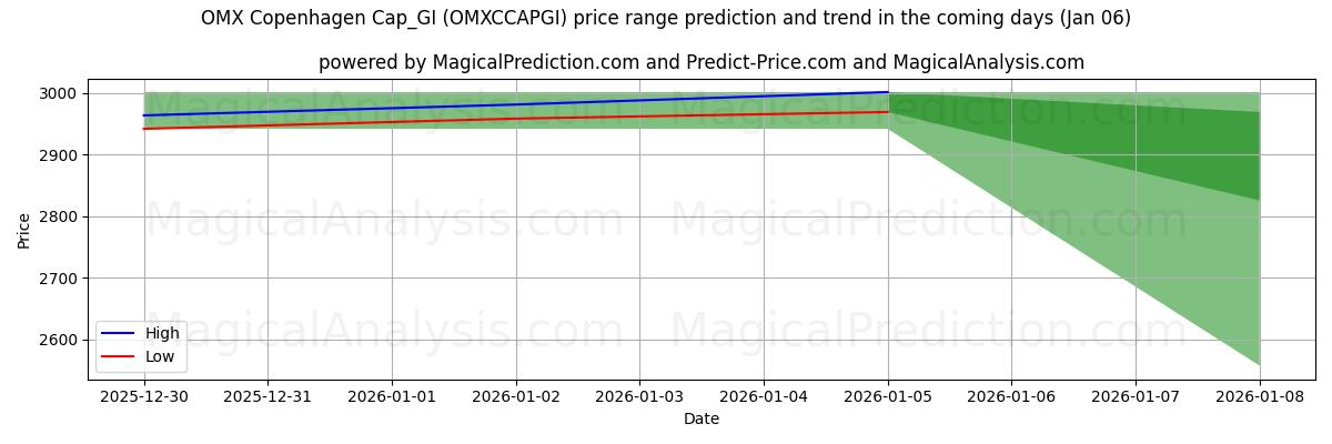 High and low price prediction by AI for OMX Copenhagen Cap_GI (OMXCCAPGI) (06 Jan)