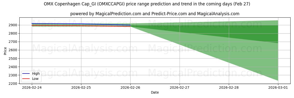 High and low price prediction by AI for OMX Kopenhag Cap_GI (OMXCCAPGI) (27 Feb)