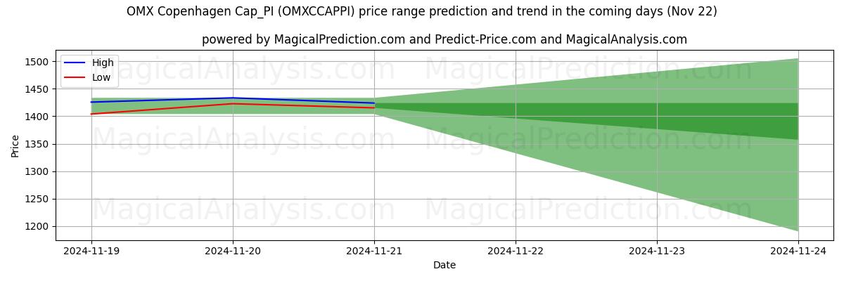 High and low price prediction by AI for OMX Copenhagen Cap_PI (OMXCCAPPI) (22 Nov)