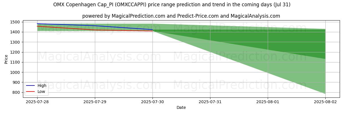 High and low price prediction by AI for OMX کپنهاگ Cap_PI (OMXCCAPPI) (30 Jul)