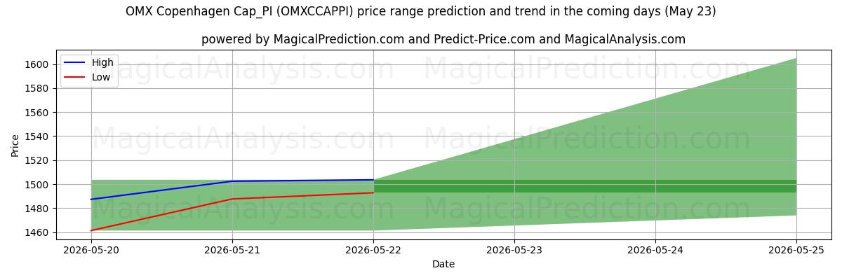 High and low price prediction by AI for OMX Copenhagen Cap_PI (OMXCCAPPI) (23 May)