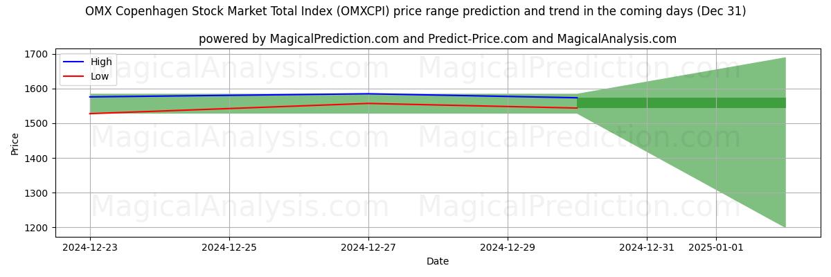 High and low price prediction by AI for Indice total du marché boursier OMX Copenhague (OMXCPI) (31 Dec)