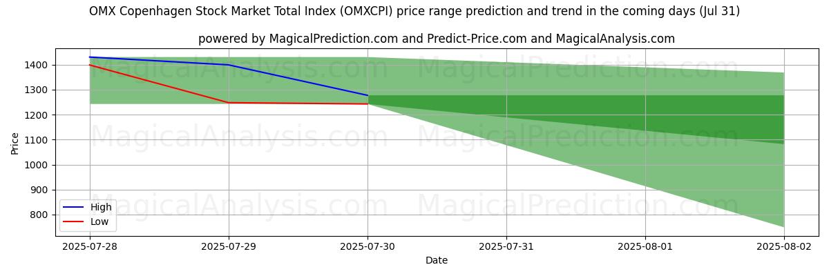 High and low price prediction by AI for OMX コペンハーゲン株式市場合計指数 (OMXCPI) (30 Jul)