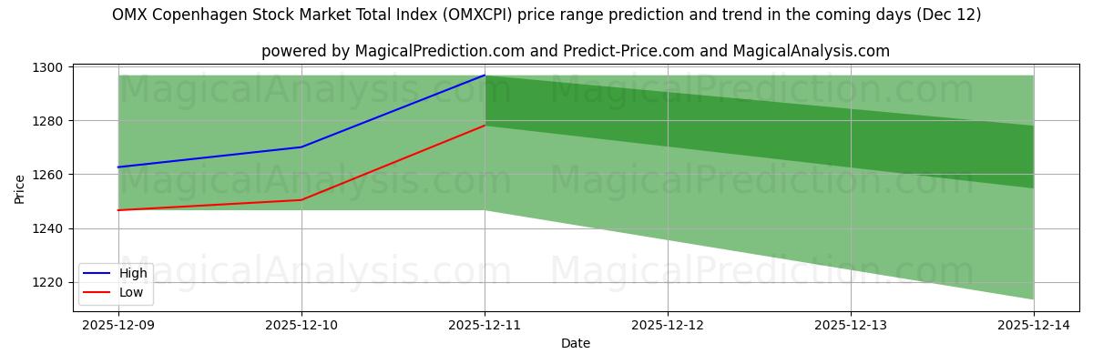 High and low price prediction by AI for Общий индекс фондового рынка OMX Копенгагена (OMXCPI) (12 Dec)
