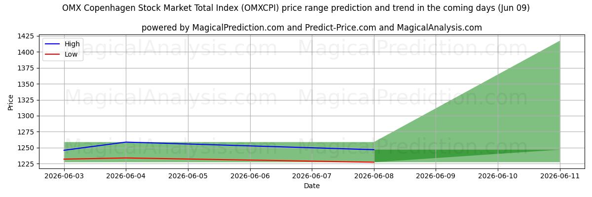 High and low price prediction by AI for OMX Copenhagen Stock Market Gesamtindex (OMXCPI) (05 Jun)