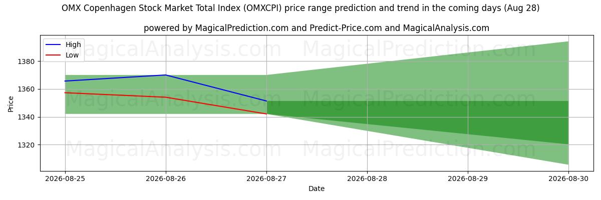 High and low price prediction by AI for شاخص کل بازار سهام کپنهاگ OMX (OMXCPI) (28 Aug)