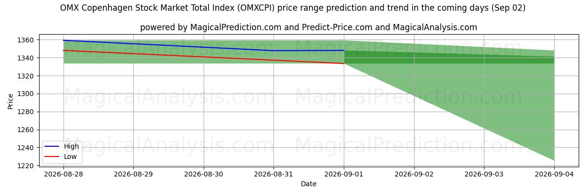 High and low price prediction by AI for Índice total del mercado de valores OMX de Copenhague (OMXCPI) (02 Sep)