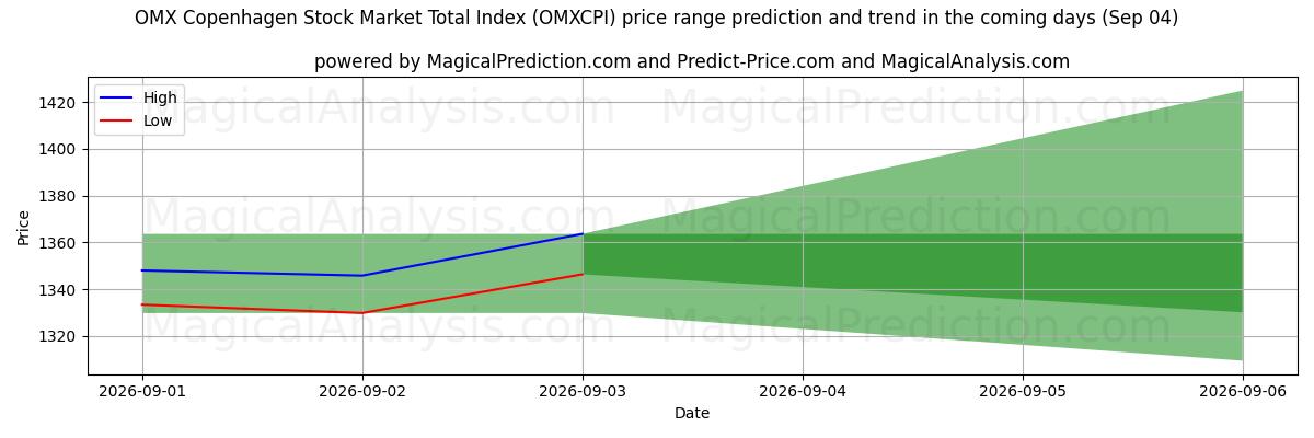 High and low price prediction by AI for ओएमएक्स कोपेनहेगन स्टॉक मार्केट कुल सूचकांक (OMXCPI) (04 Sep)