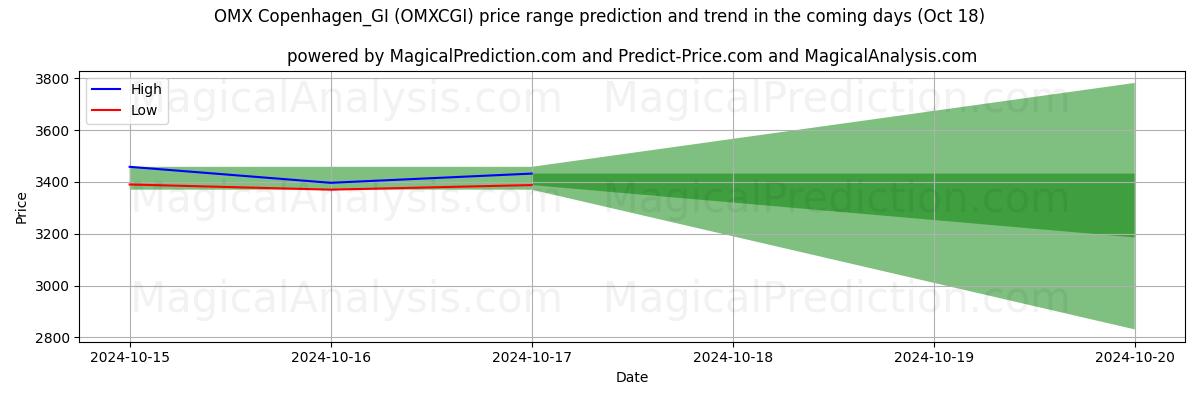 High and low price prediction by AI for OMX Copenhagen_GI (OMXCGI) (18 Oct)