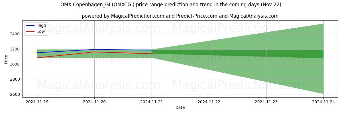 High and low price prediction by AI for OMX Copenhagen_GI (OMXCGI) (22 Nov)