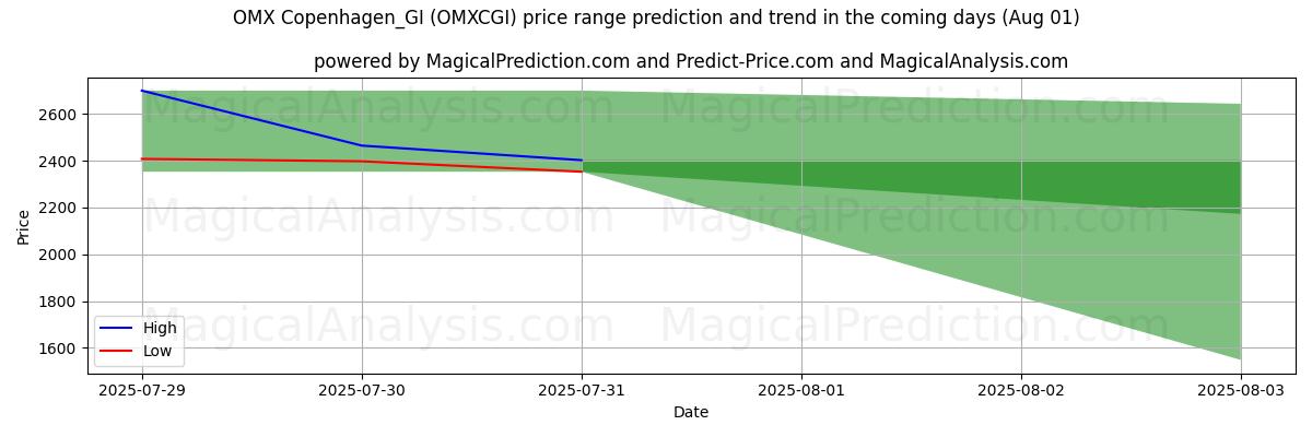 High and low price prediction by AI for OMX Копенгаген_GI (OMXCGI) (31 Jul)