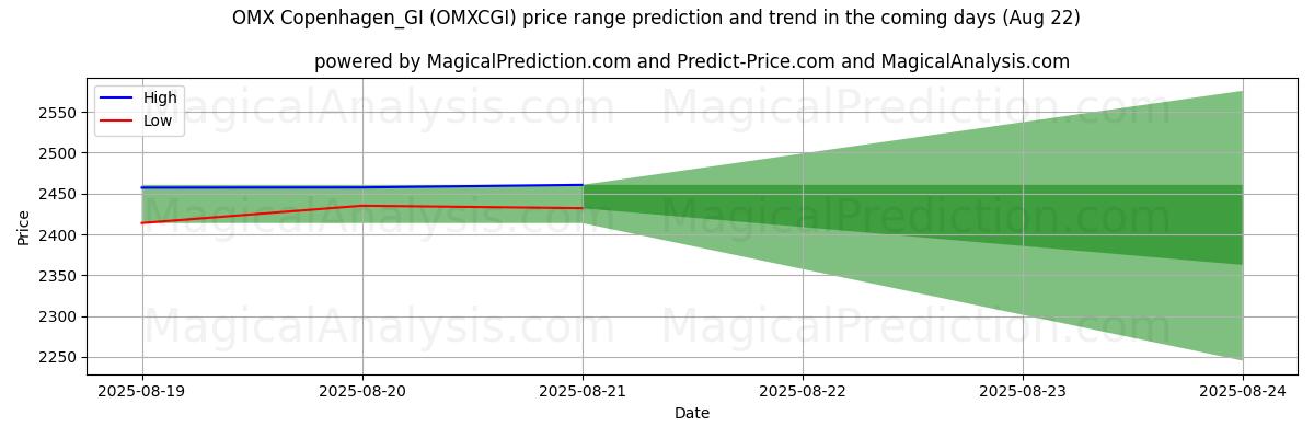 High and low price prediction by AI for OMX Copenhagen_GI (OMXCGI) (22 Aug)