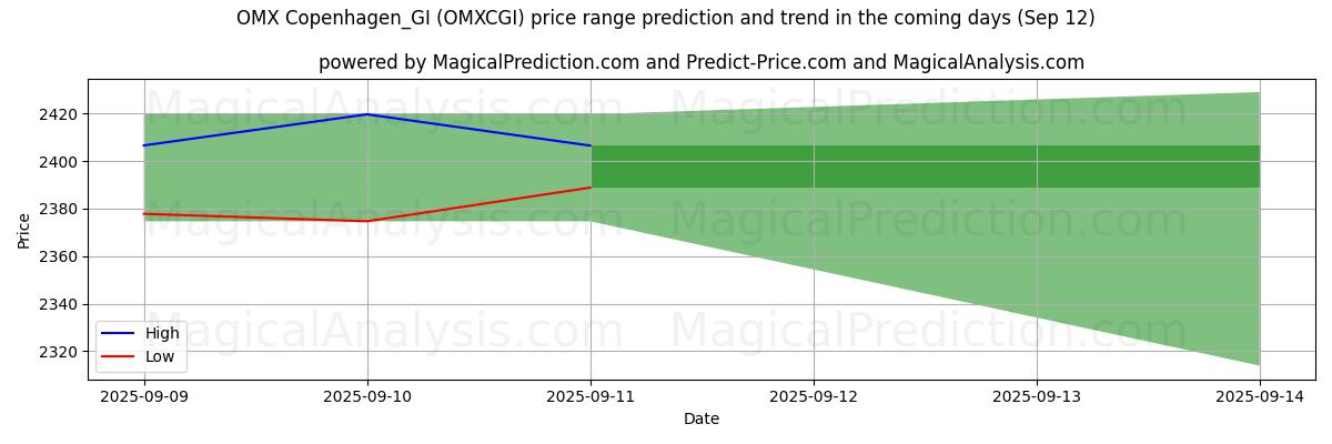 High and low price prediction by AI for OMX København_GI (OMXCGI) (12 Sep)