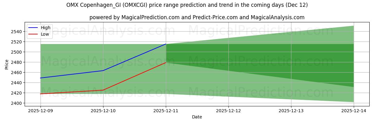 High and low price prediction by AI for OMX Copenhague_GI (OMXCGI) (12 Dec)
