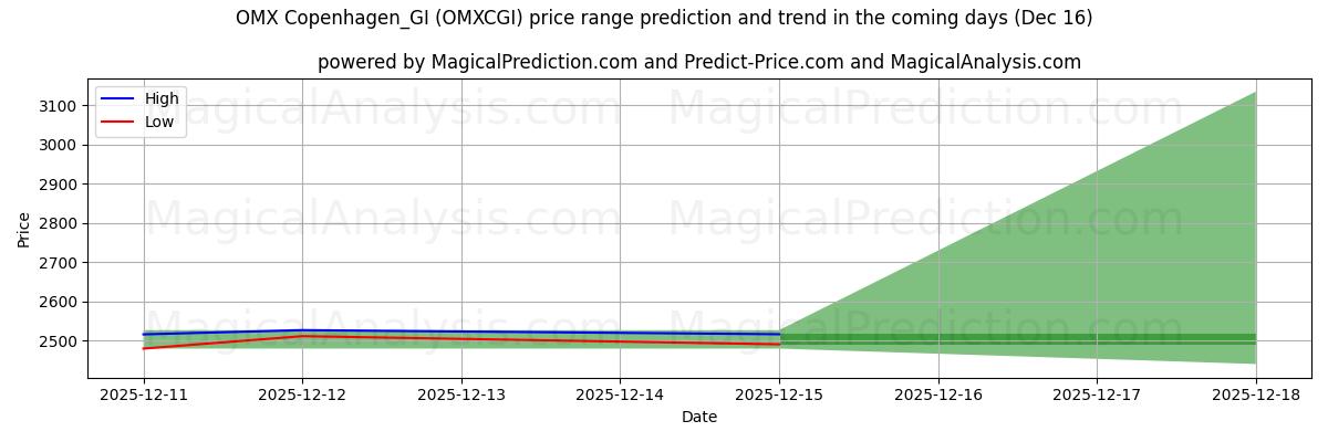 High and low price prediction by AI for OMX コペンハーゲン_GI (OMXCGI) (13 Dec)