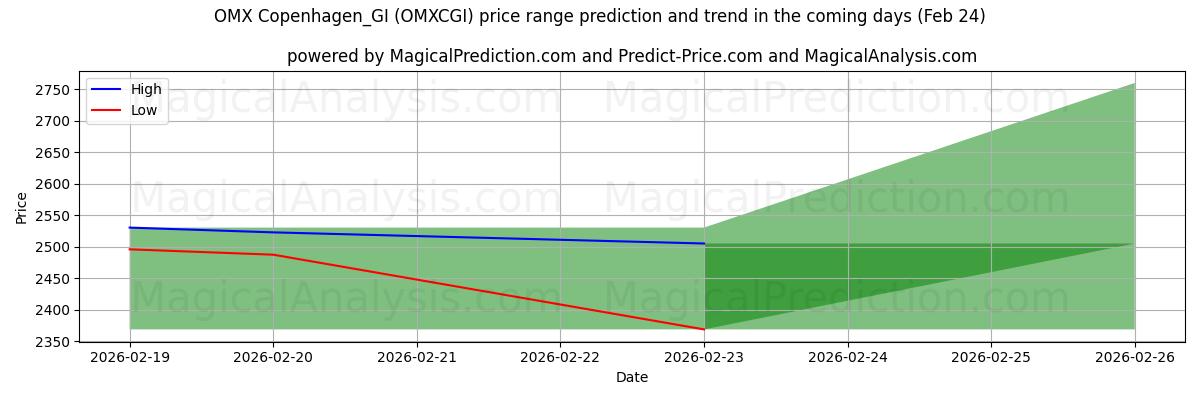 High and low price prediction by AI for OMX Copenhagen_GI (OMXCGI) (24 Feb)