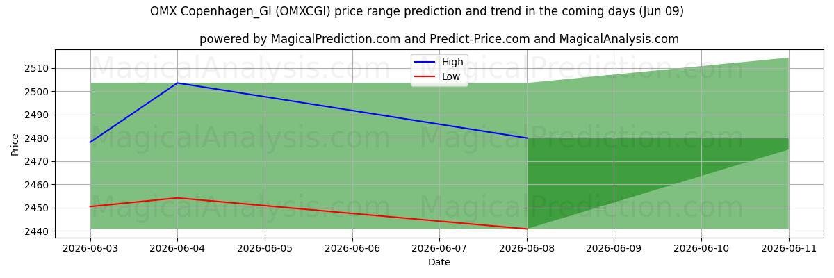 High and low price prediction by AI for OMX København_GI (OMXCGI) (09 Jun)
