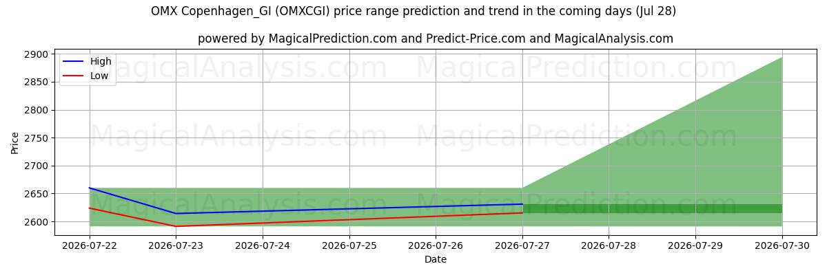 High and low price prediction by AI for OMX Copenhagen_GI (OMXCGI) (28 Jul)