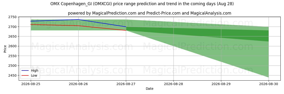High and low price prediction by AI for OMX Copenhague_GI (OMXCGI) (28 Aug)