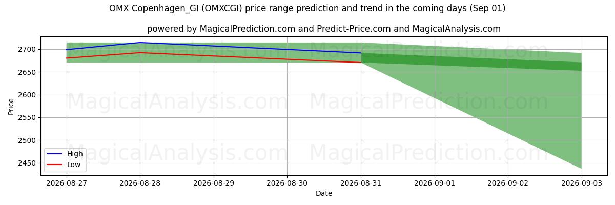 High and low price prediction by AI for OMX Kopenhagen_GI (OMXCGI) (01 Sep)