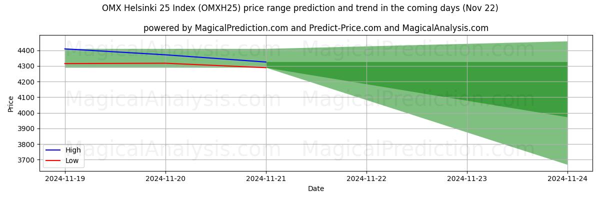 High and low price prediction by AI for OMX 赫尔辛基 25 指数 (OMXH25) (22 Nov)