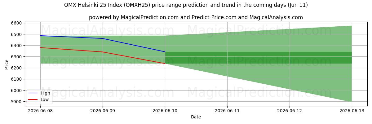 High and low price prediction by AI for Índice OMX Helsinki 25 (OMXH25) (11 Jun)