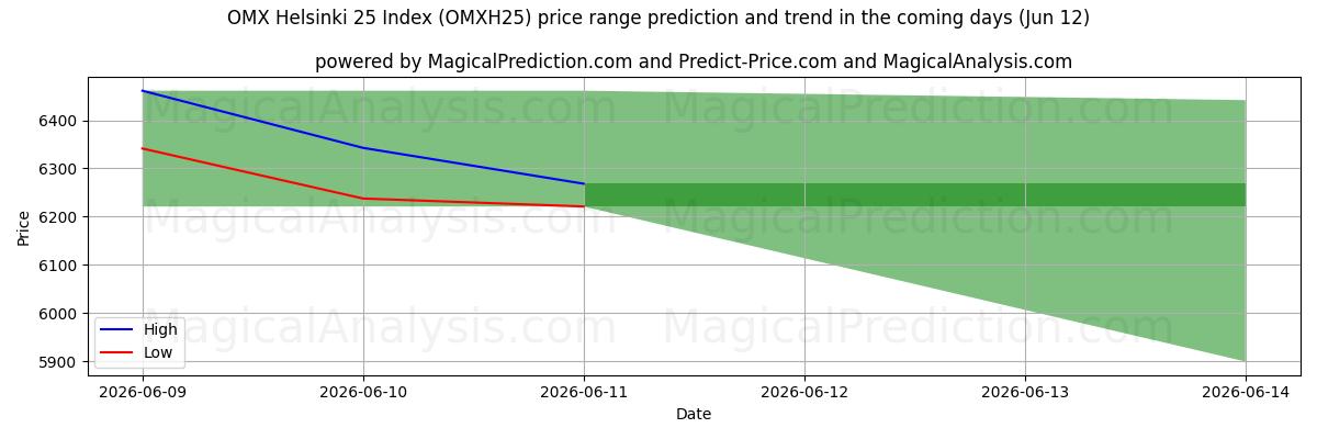 High and low price prediction by AI for OMX Helsinki 25 Endeksi (OMXH25) (12 Jun)