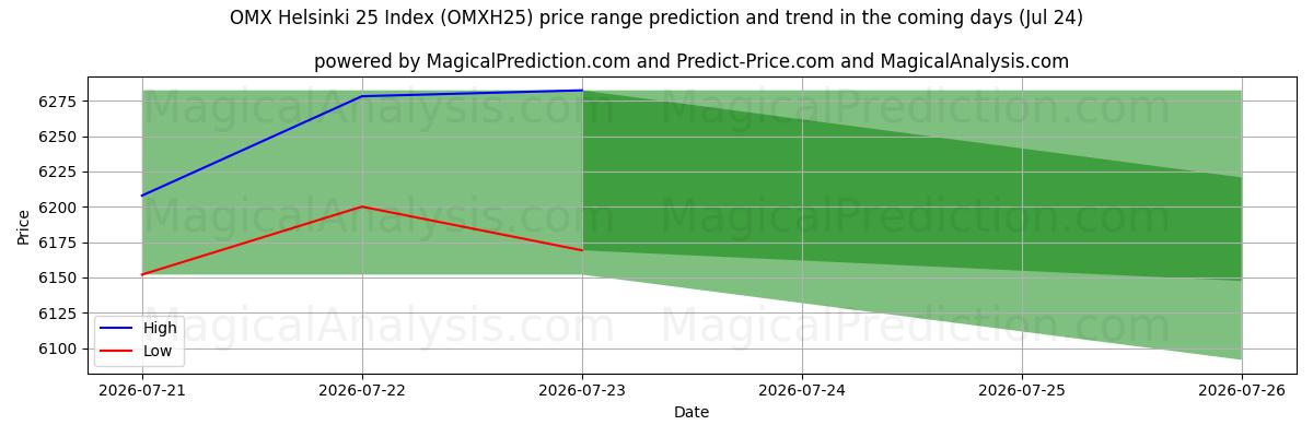 High and low price prediction by AI for Indice OMX Helsinki 25 (OMXH25) (24 Jul)