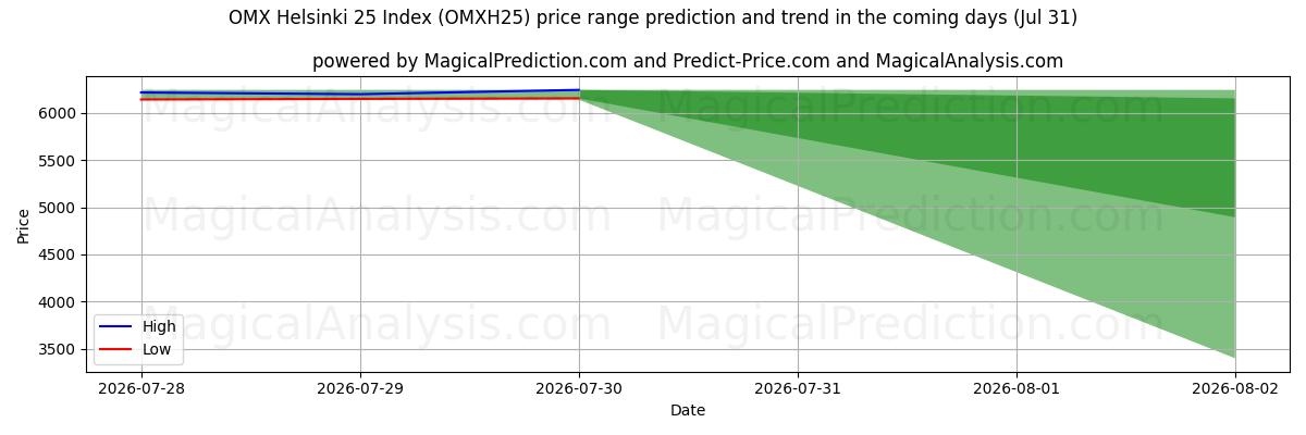High and low price prediction by AI for OMX Helsinki 25 Index (OMXH25) (31 Jul)