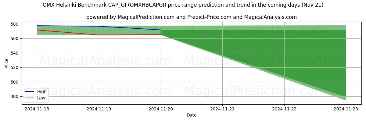 High and low price prediction by AI for OMX Helsinki Benchmark CAP_GI (OMXHBCAPGI) (20 Nov)