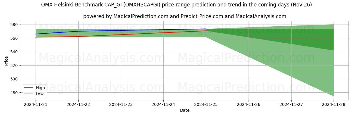 High and low price prediction by AI for OMX 赫尔辛基基准 CAP_GI (OMXHBCAPGI) (22 Nov)