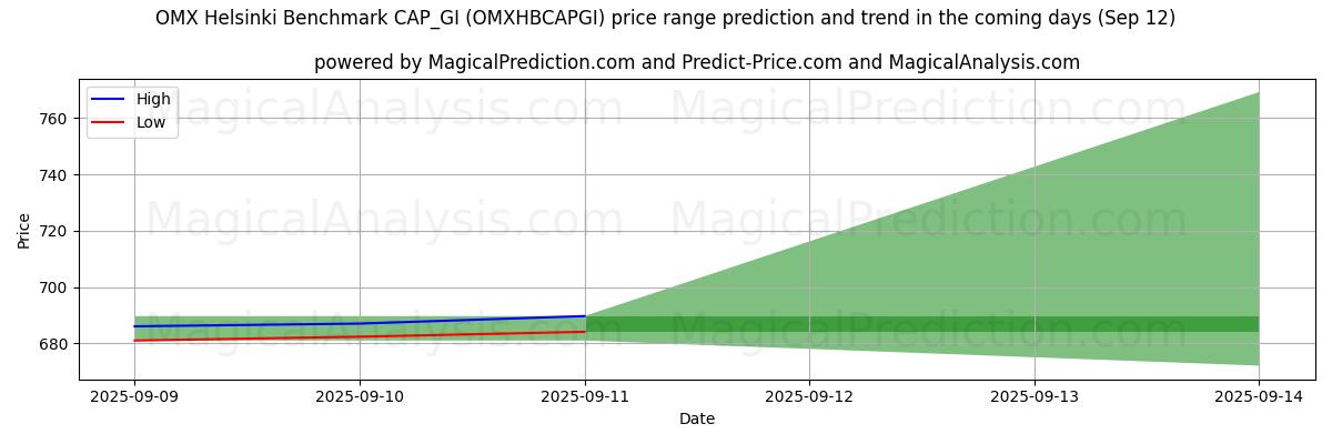 High and low price prediction by AI for OMX Helsinki Benchmark CAP_GI (OMXHBCAPGI) (12 Sep)